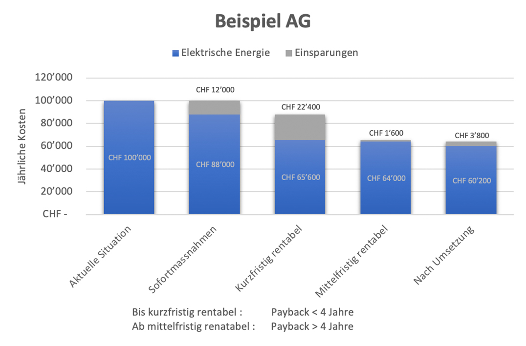 energieberatung kmu langenthal